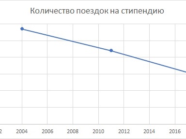 Student life in Russia