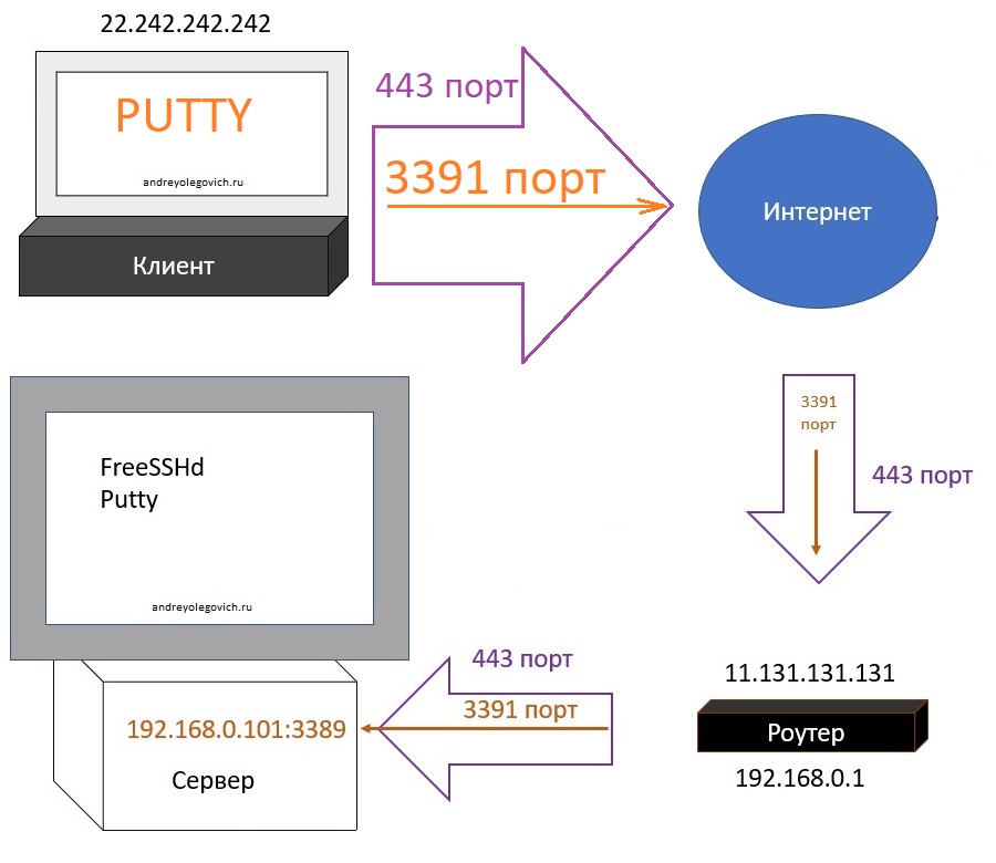 конфигурация подключения по rdp через SSH изображение с сайта www.eth1.ru